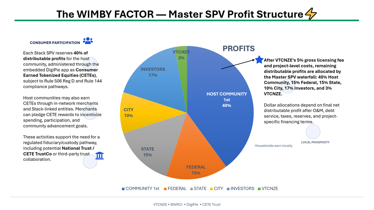 WIMBY FACTOR — Master SPV Profit Structure showing 40% host community allocation